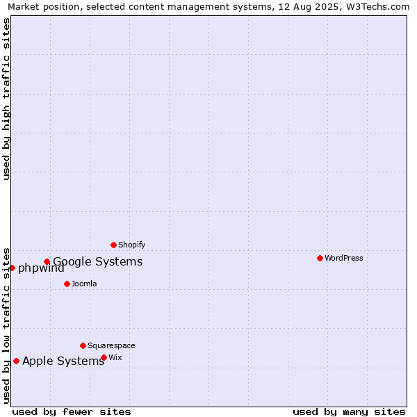 Market position of Google Systems vs. Apple Systems vs. phpwind