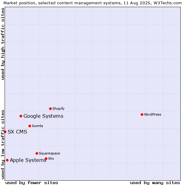 Market position of Google Systems vs. Apple Systems vs. SX CMS