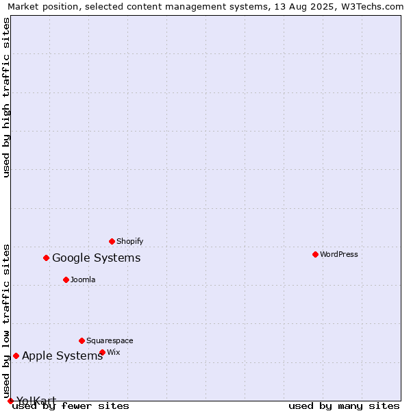 Market position of Google Systems vs. Apple Systems vs. Yo!Kart