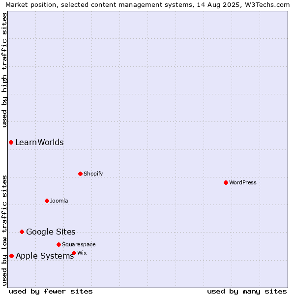 Market position of Google Sites vs. Apple Systems vs. LearnWorlds
