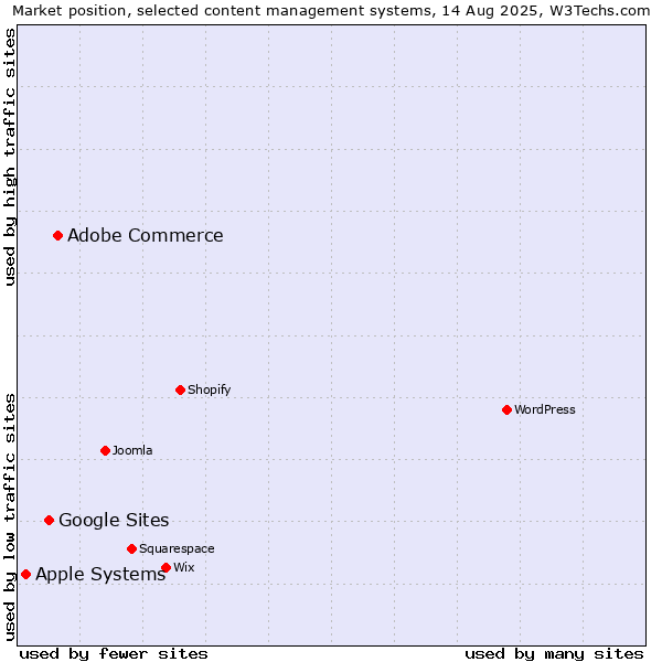 Market position of Adobe Commerce vs. Google Sites vs. Apple Systems