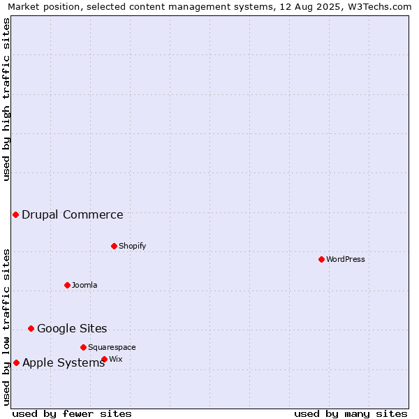 Market position of Google Sites vs. Apple Systems vs. Drupal Commerce