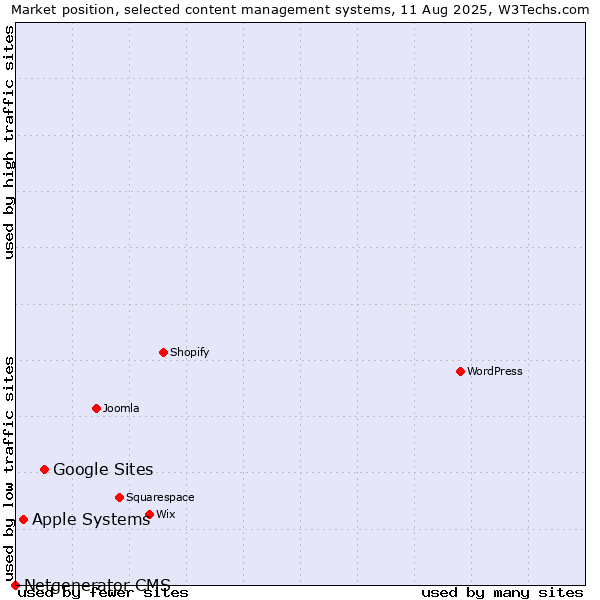 Market position of Google Sites vs. Apple Systems vs. Netgenerator CMS