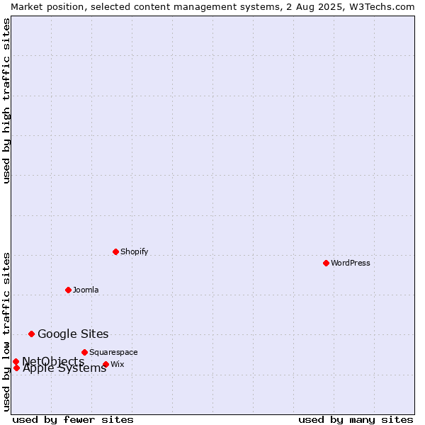 Market position of Google Sites vs. Apple Systems vs. NetObjects