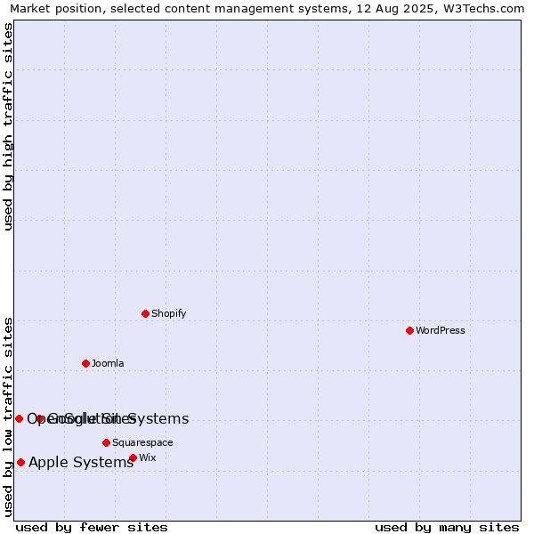 Market position of Google Sites vs. Apple Systems vs. OpenSolution Systems