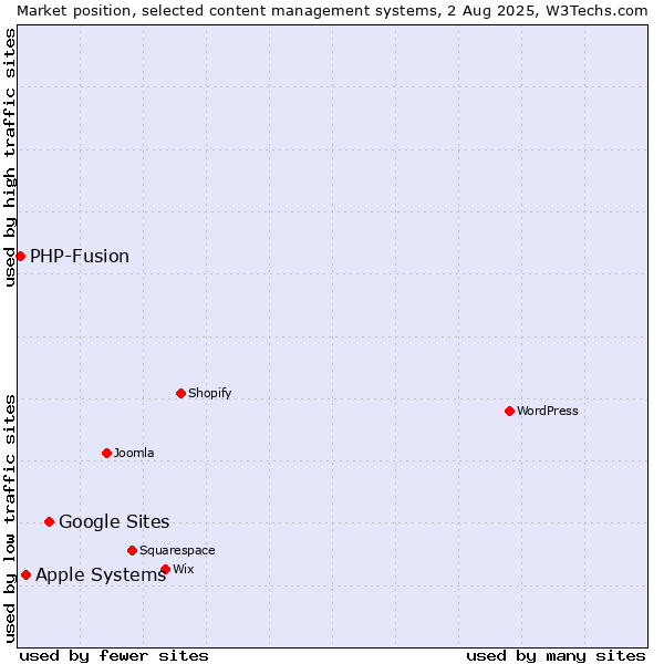 Market position of Google Sites vs. Apple Systems vs. PHP-Fusion