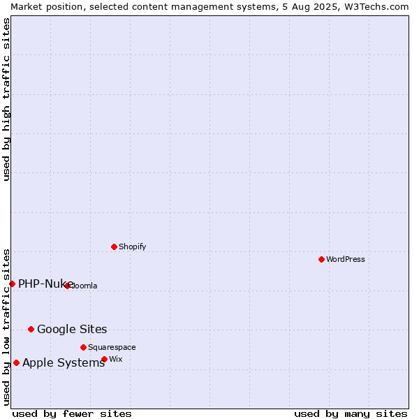 Market position of Google Sites vs. Apple Systems vs. PHP-Nuke