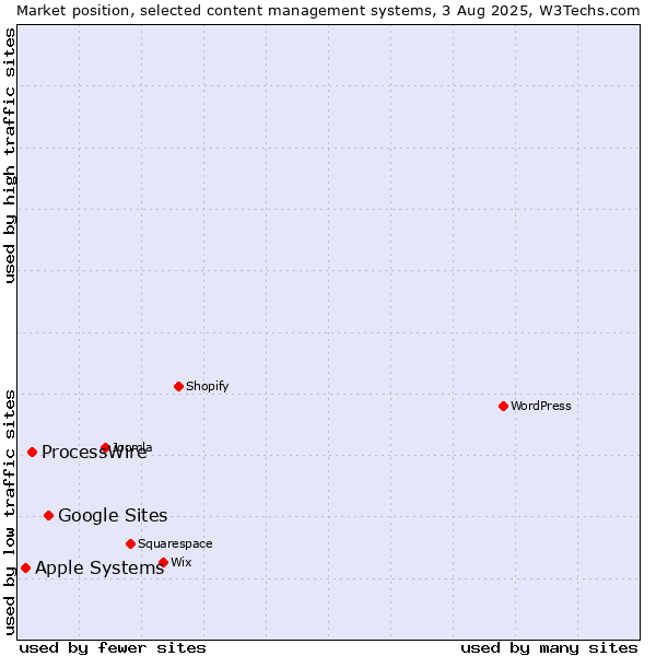 Market position of Google Sites vs. ProcessWire vs. Apple Systems