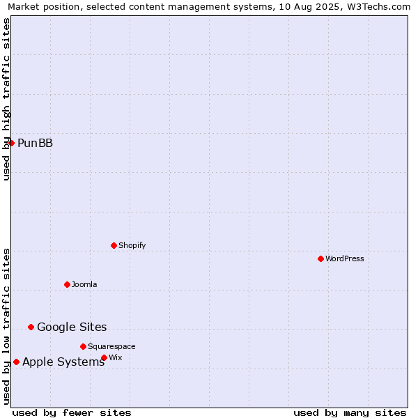 Market position of Google Sites vs. Apple Systems vs. PunBB