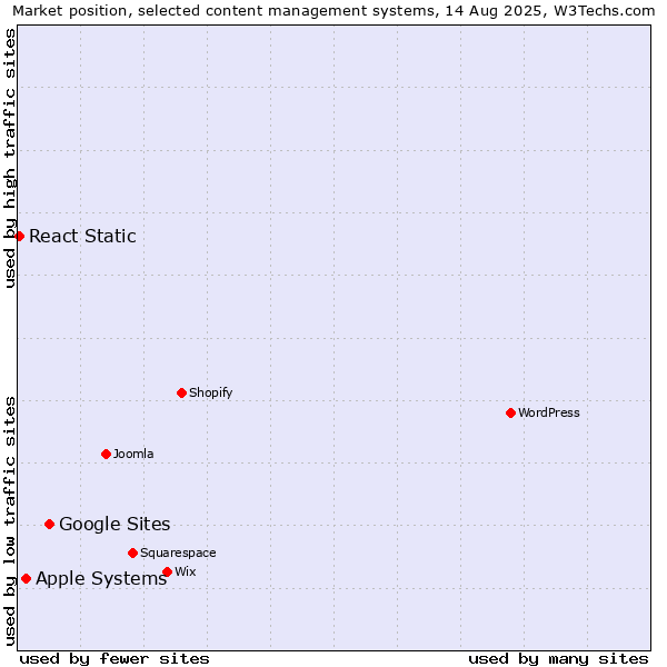 Market position of Google Sites vs. Apple Systems vs. React Static