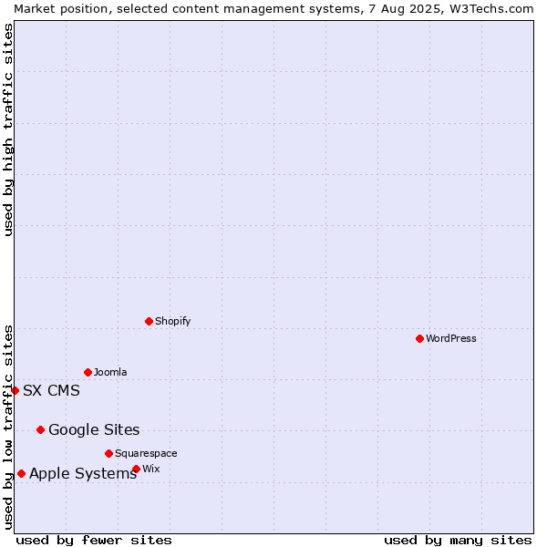 Market position of Google Sites vs. Apple Systems vs. SX CMS