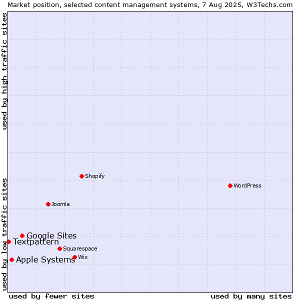 Market position of Google Sites vs. Apple Systems vs. Textpattern
