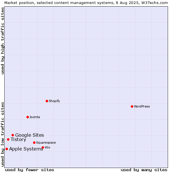 Market position of Google Sites vs. Tistory vs. Apple Systems