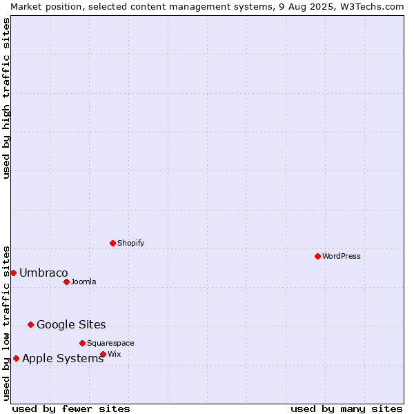 Market position of Google Sites vs. Apple Systems vs. Umbraco