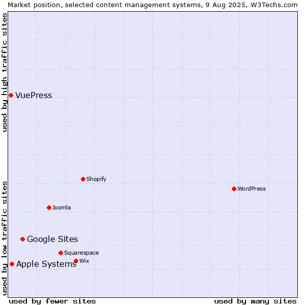 Market position of Google Sites vs. Apple Systems vs. VuePress