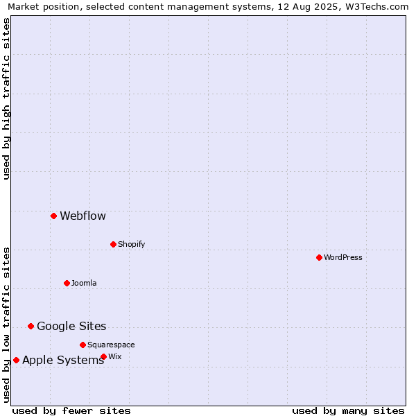 Market position of Webflow vs. Google Sites vs. Apple Systems