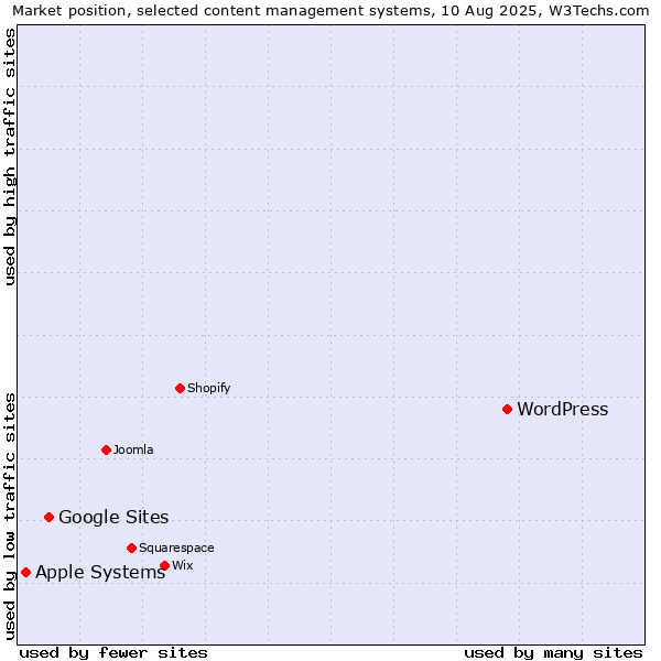 Market position of WordPress vs. Google Sites vs. Apple Systems