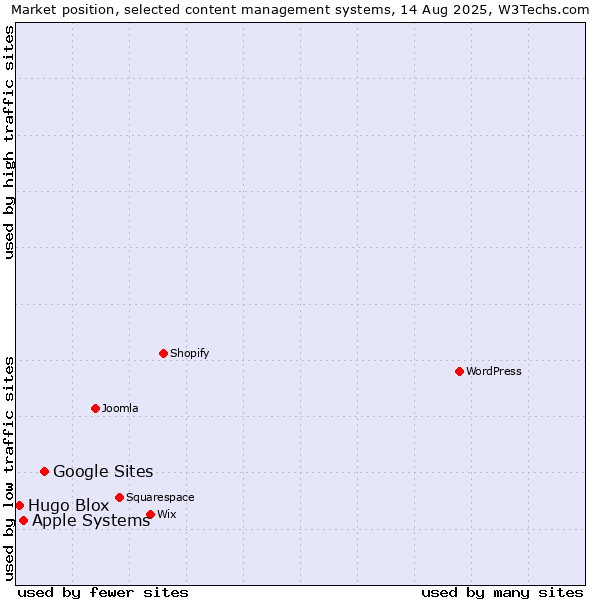 Market position of Google Sites vs. Apple Systems vs. Hugo Blox