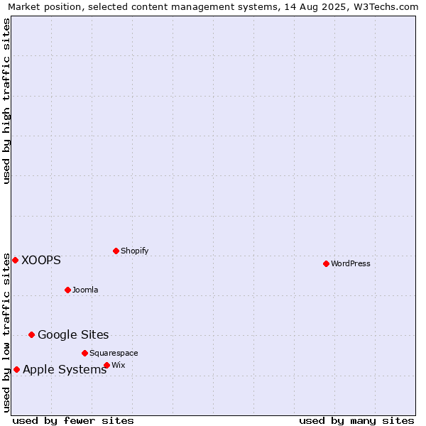 Market position of Google Sites vs. Apple Systems vs. XOOPS