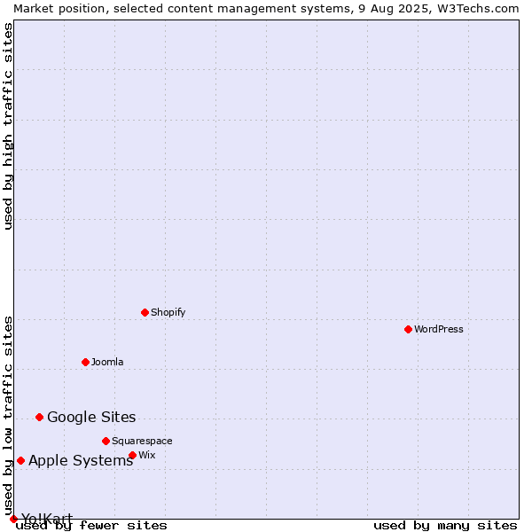 Market position of Google Sites vs. Apple Systems vs. Yo!Kart