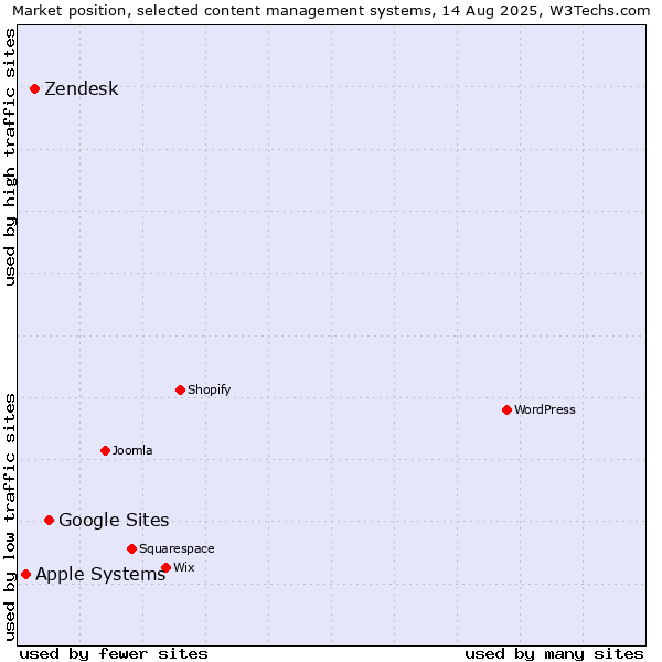 Market position of Google Sites vs. Zendesk vs. Apple Systems
