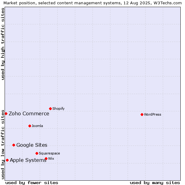 Market position of Google Sites vs. Apple Systems vs. Zoho Commerce