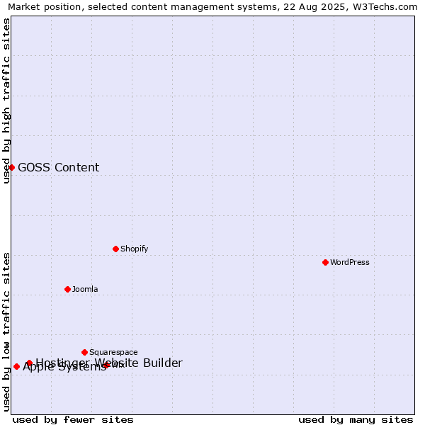 Market position of Hostinger Website Builder vs. Apple Systems vs. GOSS Content