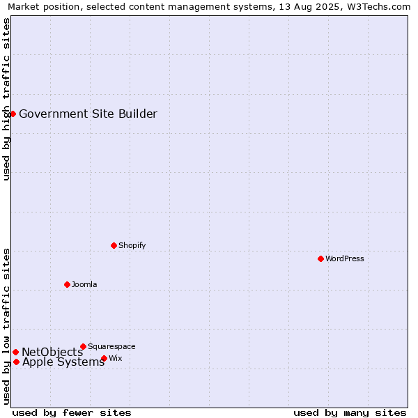 Market position of Apple Systems vs. NetObjects vs. Government Site Builder