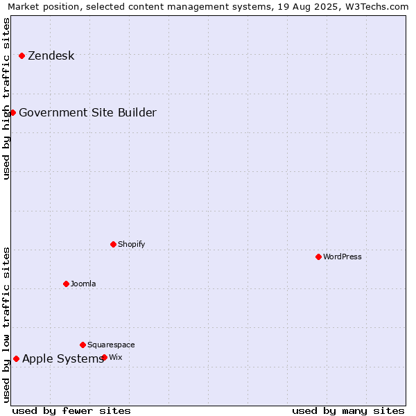 Market position of Zendesk vs. Apple Systems vs. Government Site Builder