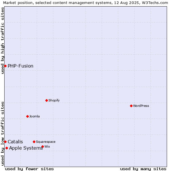 Market position of Apple Systems vs. PHP-Fusion vs. Catalis