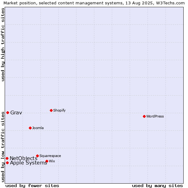 Market position of Grav vs. Apple Systems vs. NetObjects