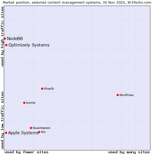 Market position of Optimizely Systems vs. Apple Systems vs. NodeBB