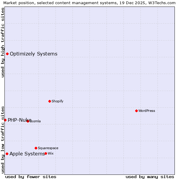 Market position of Optimizely Systems vs. Apple Systems vs. PHP-Nuke