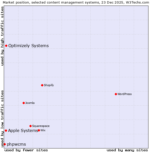 Market position of Optimizely Systems vs. Apple Systems vs. phpwcms