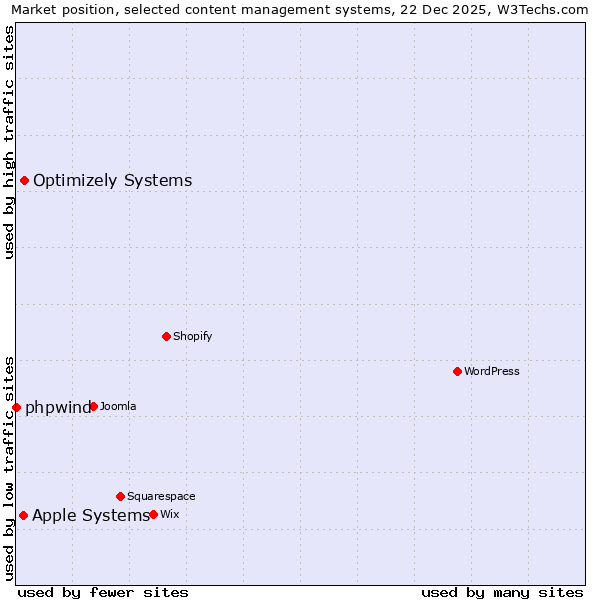 Market position of Optimizely Systems vs. Apple Systems vs. phpwind