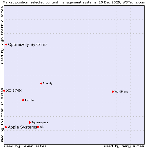 Market position of Optimizely Systems vs. Apple Systems vs. SX CMS