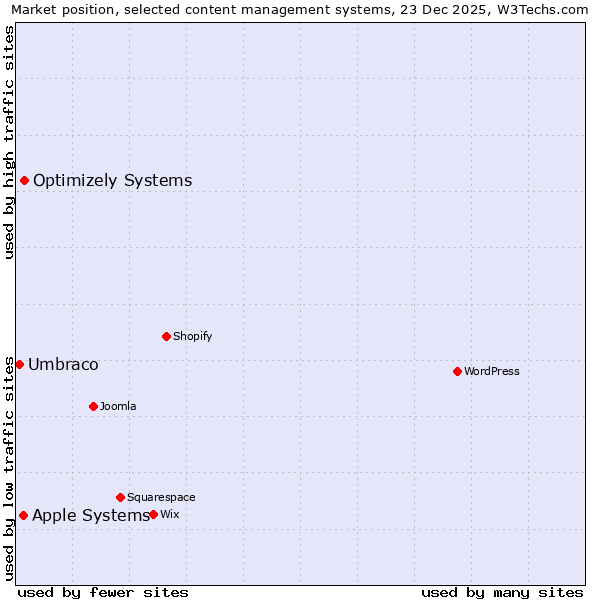 Market position of Optimizely Systems vs. Apple Systems vs. Umbraco