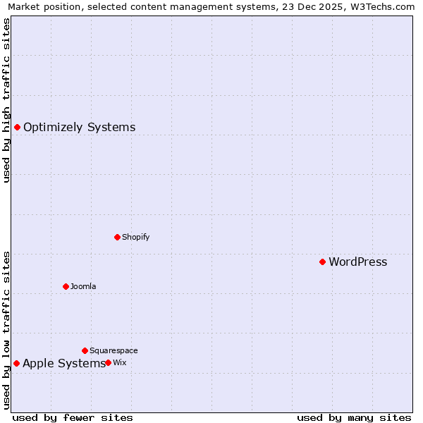 Market position of WordPress vs. Optimizely Systems vs. Apple Systems