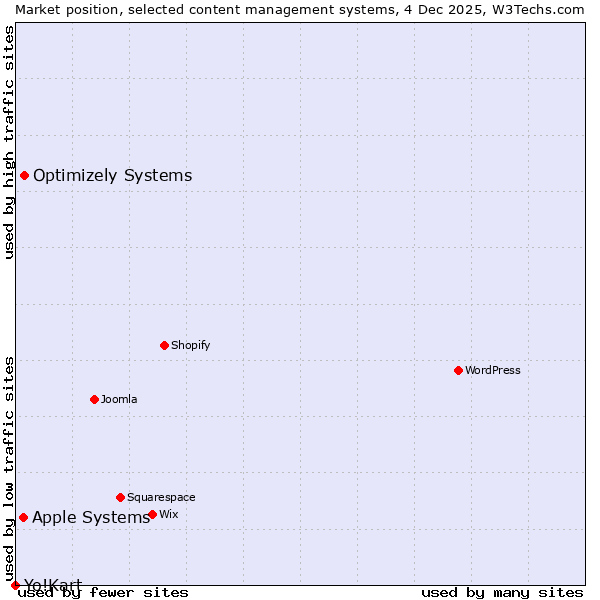 Market position of Optimizely Systems vs. Apple Systems vs. Yo!Kart