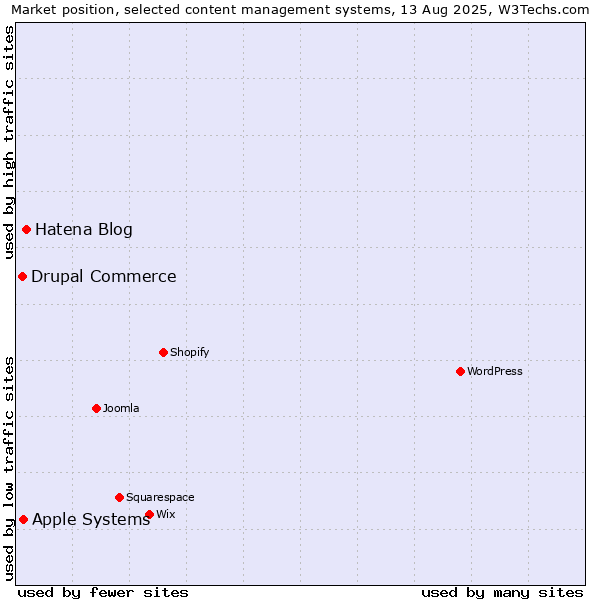 Market position of Hatena Blog vs. Apple Systems vs. Drupal Commerce
