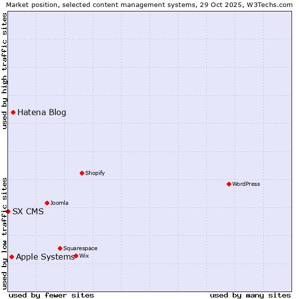 Market position of Hatena Blog vs. Apple Systems vs. SX CMS