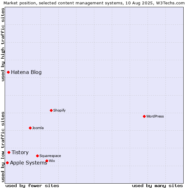 Market position of Tistory vs. Hatena Blog vs. Apple Systems