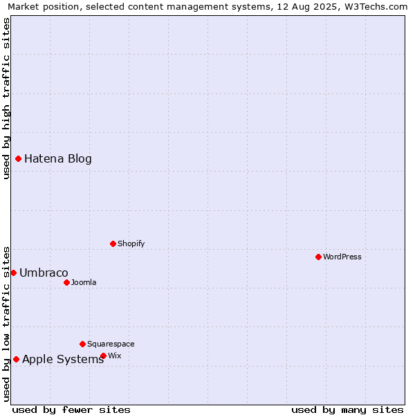 Market position of Hatena Blog vs. Apple Systems vs. Umbraco