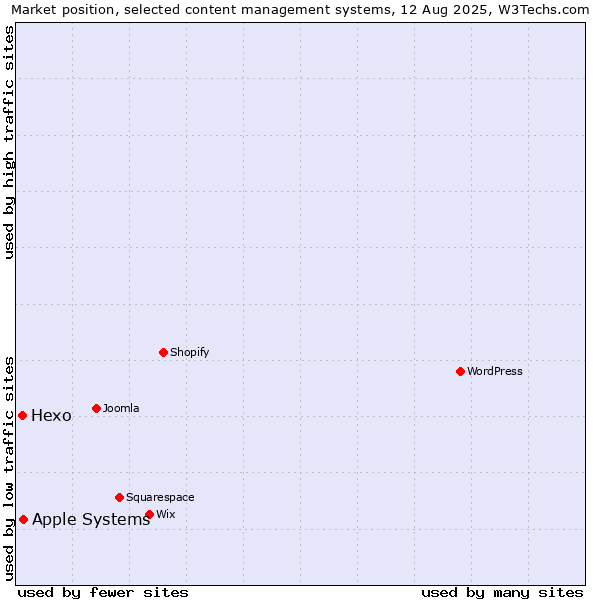 Market position of Apple Systems vs. Hexo