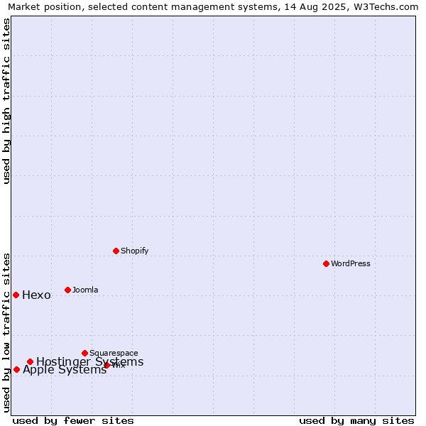 Market position of Hostinger Systems vs. Apple Systems vs. Hexo