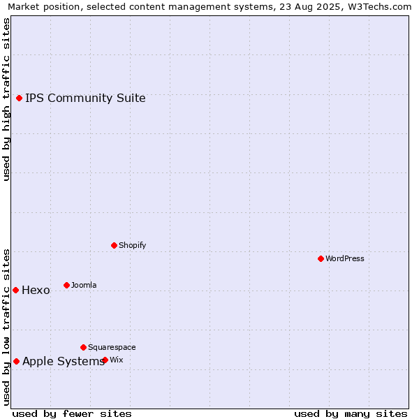 Market position of IPS Community Suite vs. Apple Systems vs. Hexo