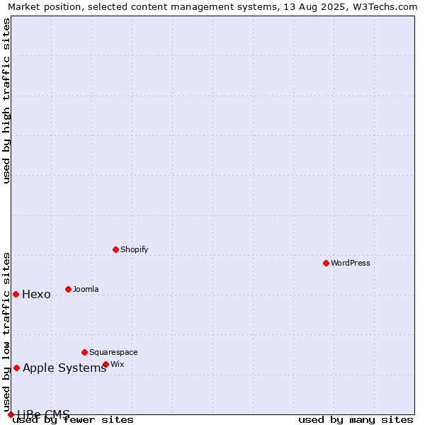 Market position of Apple Systems vs. Hexo vs. LiBe CMS