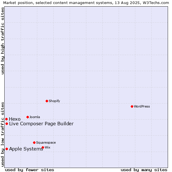 Market position of Apple Systems vs. Live Composer Page Builder vs. Hexo