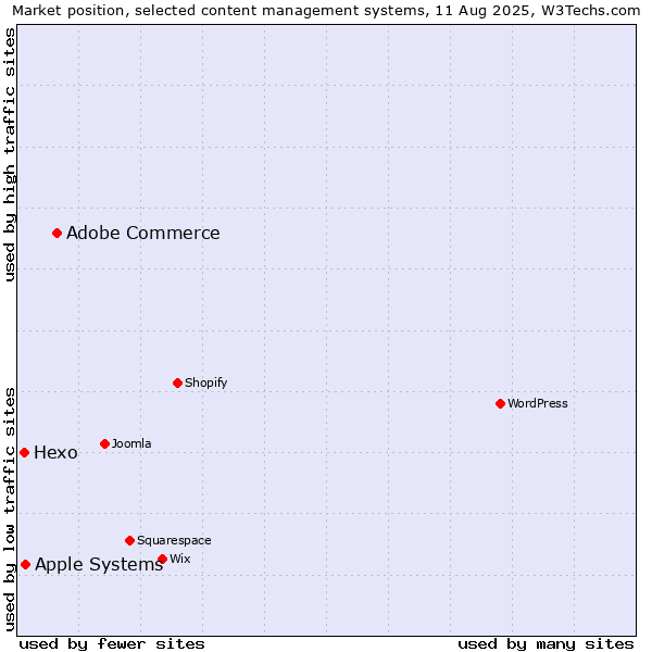 Market position of Adobe Commerce vs. Apple Systems vs. Hexo
