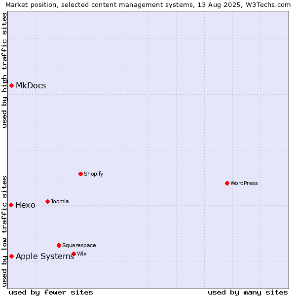 Market position of MkDocs vs. Apple Systems vs. Hexo
